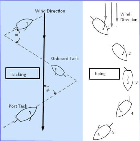 Basics of Sailing Tacking and Jibing