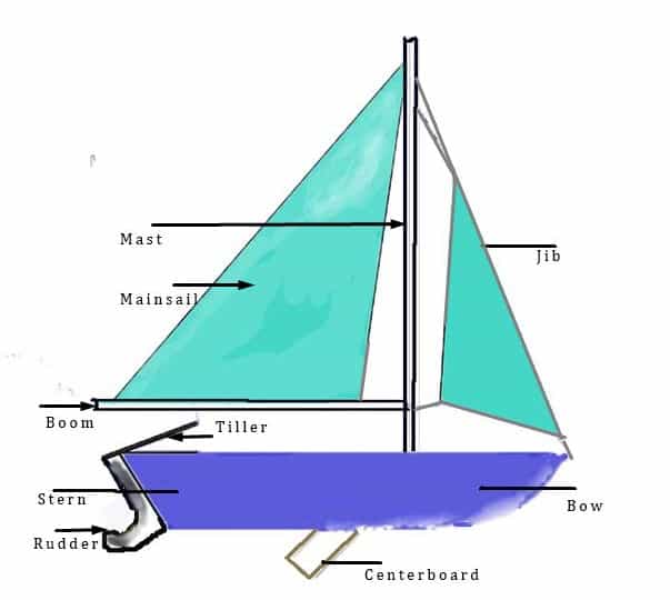 Sailboat Parts